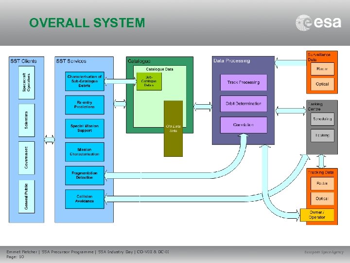 OVERALL SYSTEM Emmet Fletcher | SSA Precursor Programme | SSA Industry Day | CO-VIII