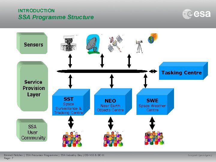 INTRODUCTION SSA Programme Structure Tasking Centre SST Space Surveillance & Tracking Centre NEO Near