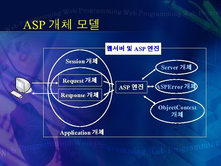 ASP 개체 모델 웹서버 및 ASP 엔진 Session 개체 Request 개체 Server 개체 ASP