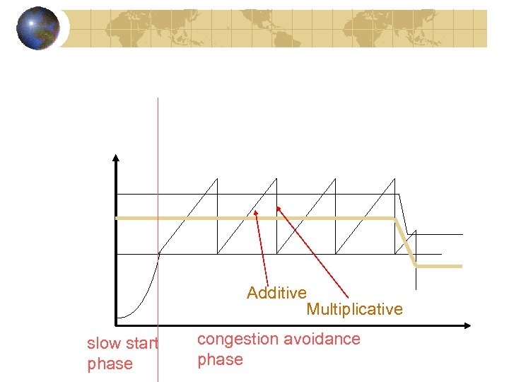 Additive Multiplicative slow start phase congestion avoidance phase 