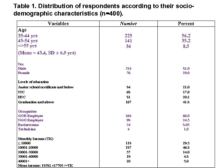 Table 1. Distribution of respondents according to their sociodemographic characteristics (n=400). Variables Number Percent