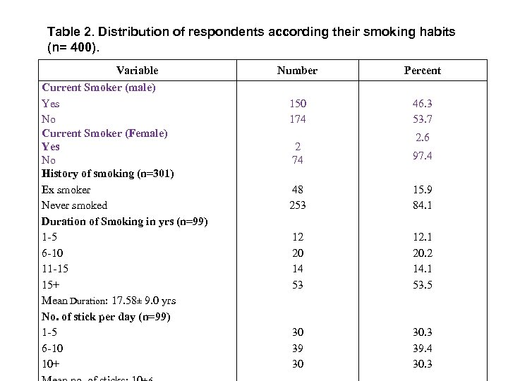 Table 2. Distribution of respondents according their smoking habits (n= 400). Variable Current Smoker