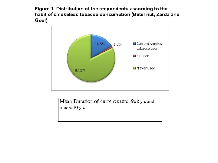 Figure 1. Distribution of the respondents according to the habit of smokeless tobacco consumption