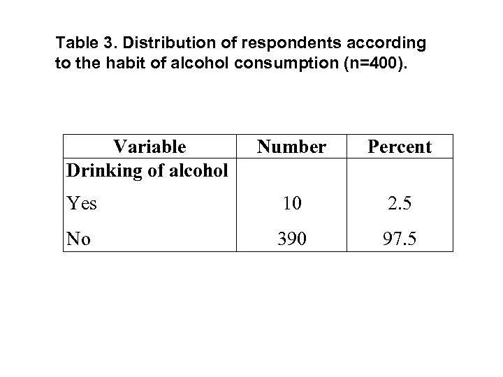 Table 3. Distribution of respondents according to the habit of alcohol consumption (n=400). Variable