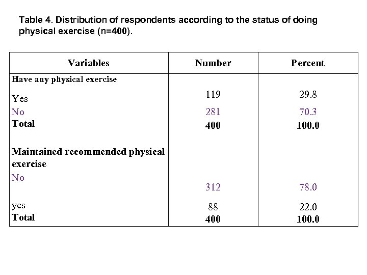 Table 4. Distribution of respondents according to the status of doing physical exercise (n=400).