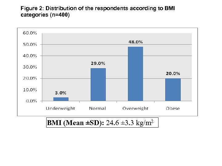 Figure 2: Distribution of the respondents according to BMI categories (n=400) BMI (Mean ±SD):