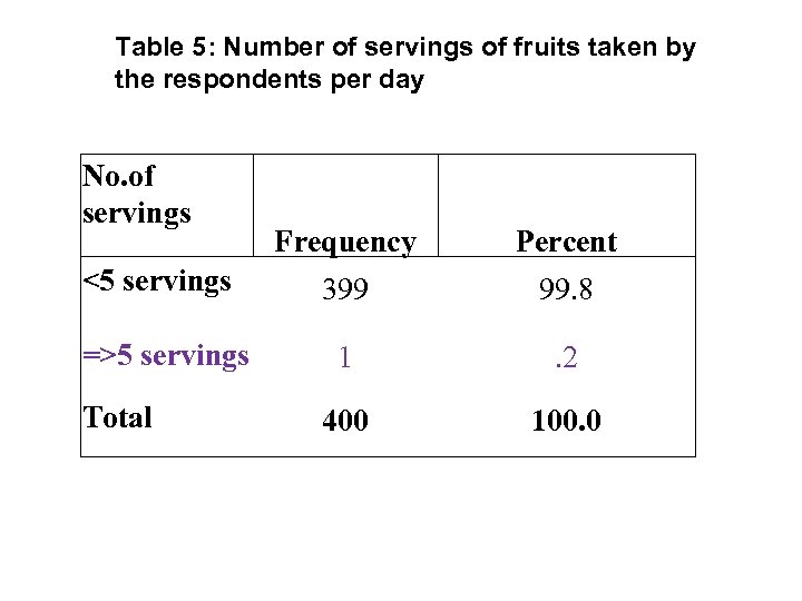 Table 5: Number of servings of fruits taken by the respondents per day No.