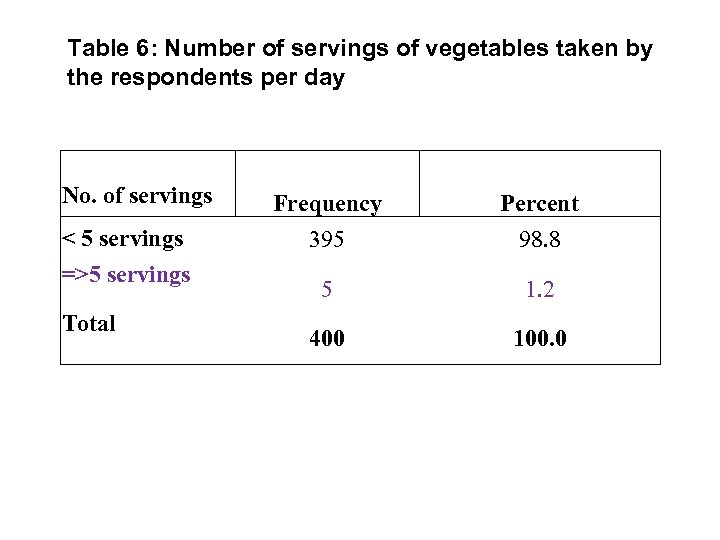 Table 6: Number of servings of vegetables taken by the respondents per day No.