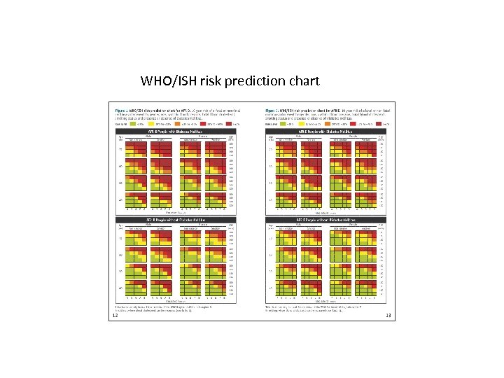 WHO/ISH risk prediction chart 