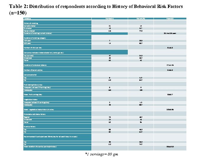 Table 2: Distribution of respondents according to History of Behavioral Risk Factors (n=150) Variables