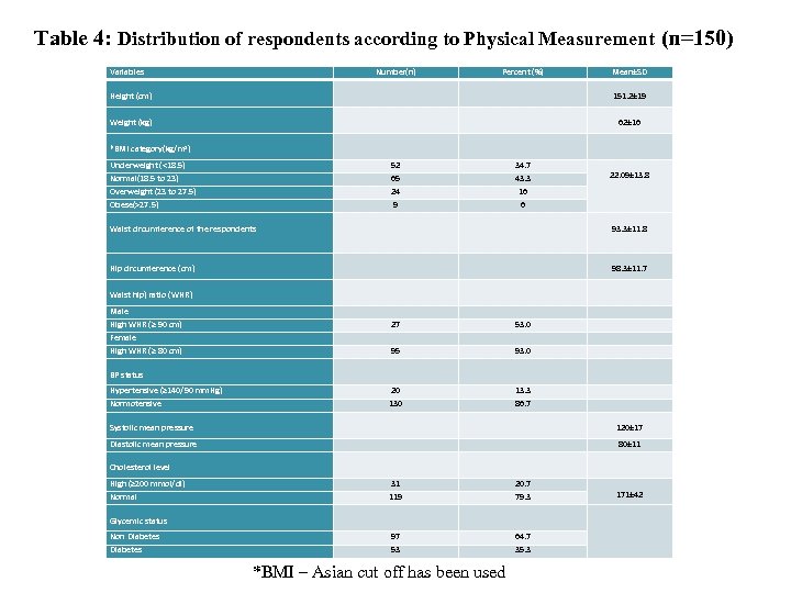 Table 4: Distribution of respondents according to Physical Measurement (n=150) Variables Number(n) Percent (%)