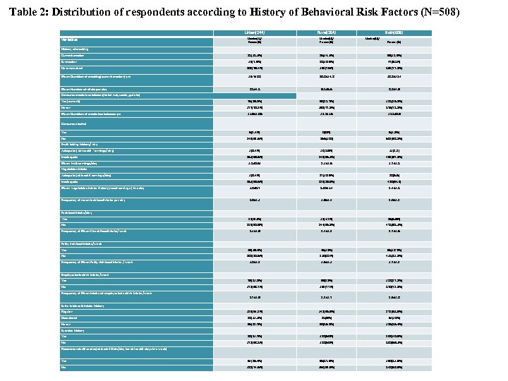 Table 2: Distribution of respondents according to History of Behavioral Risk Factors (N=508) Variables