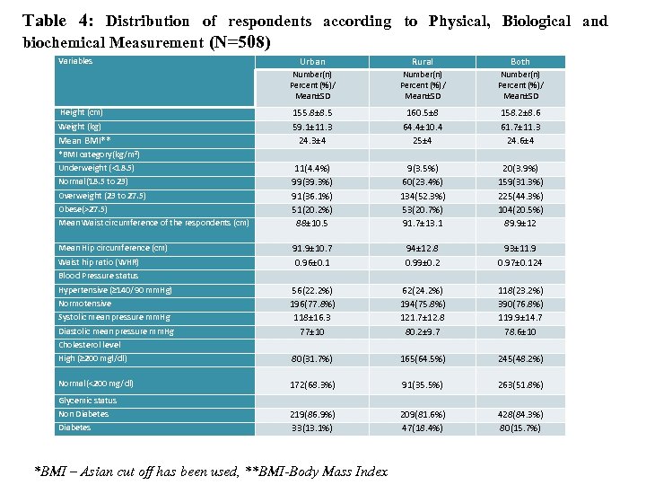 Table 4: Distribution of respondents according to Physical, Biological and biochemical Measurement (N=508) Height