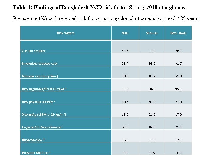 Table 1: Findings of Bangladesh NCD risk factor Survey 2010 at a glance. Prevalence