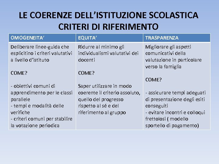 LE COERENZE DELL’ISTITUZIONE SCOLASTICA CRITERI DI RIFERIMENTO OMOGENEITA’ EQUITA’ TRASPARENZA Deliberare linee-guida che esplicitino