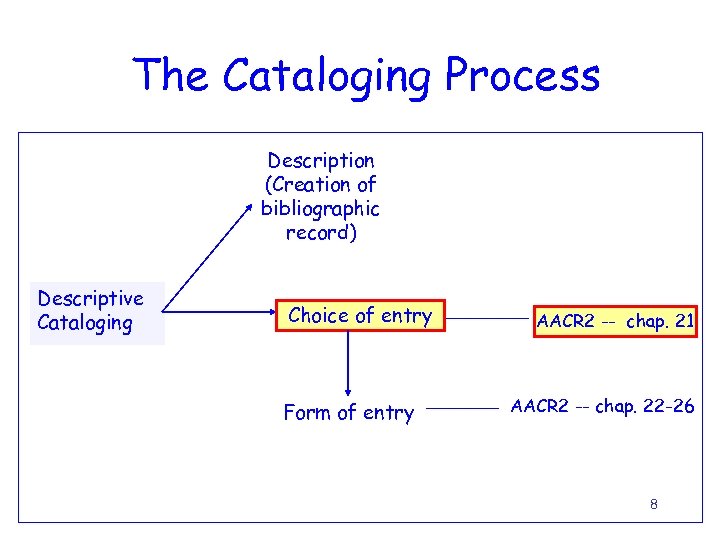 The Cataloging Process Description (Creation of bibliographic record) Descriptive Cataloging Choice of entry Form