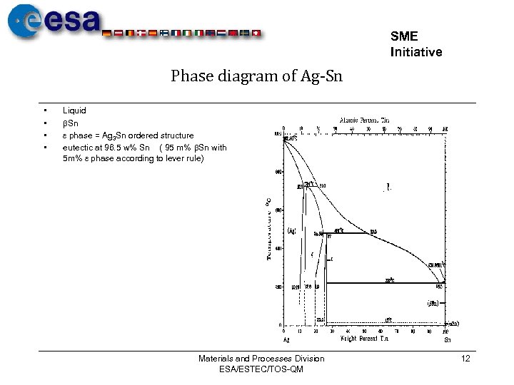 SME Initiative Phase diagram of Ag-Sn • • Liquid Sn phase = Ag 3