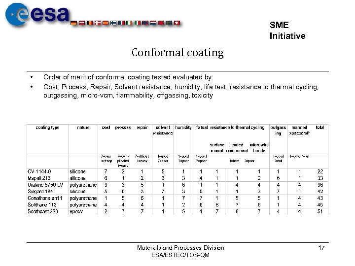 SME Initiative Conformal coating • • Order of merit of conformal coating tested evaluated