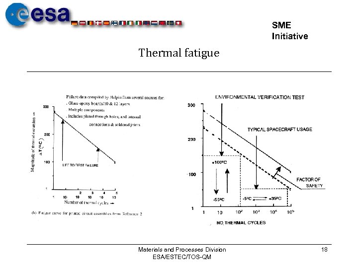 SME Initiative Thermal fatigue Materials and Processes Division ESA/ESTEC/TOS-QM 18 