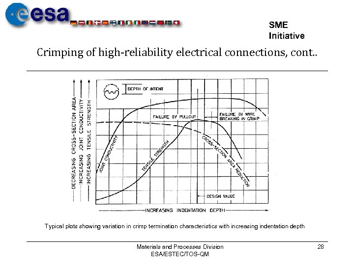 SME Initiative Crimping of high-reliability electrical connections, cont. . Typical plots showing variation in