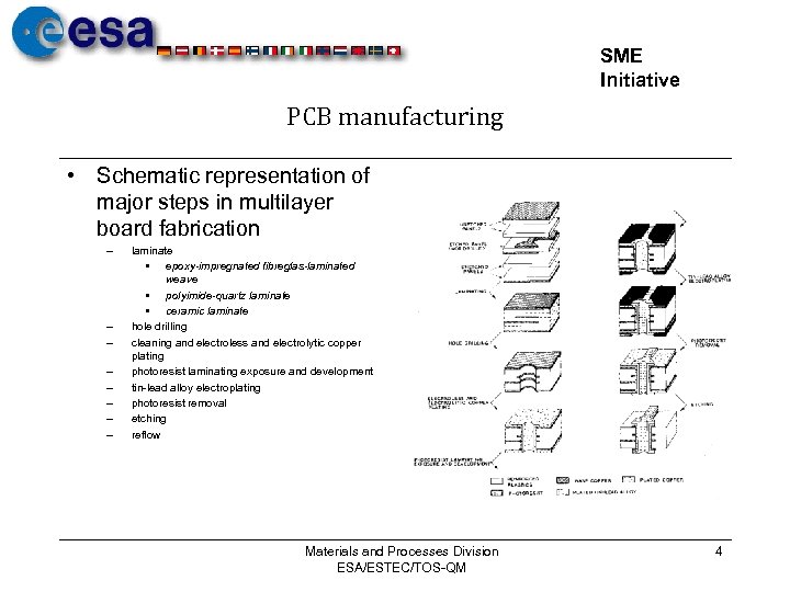 SME Initiative PCB manufacturing • Schematic representation of major steps in multilayer board fabrication