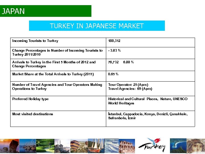 JAPAN TURKEY IN JAPANESE MARKET Incoming Tourists to Turkey 188, 312 Change Percentages in