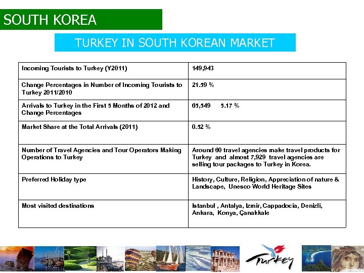 SOUTH KOREA TURKEY IN SOUTH KOREAN MARKET Incoming Tourists to Turkey (Y 2011) 149,