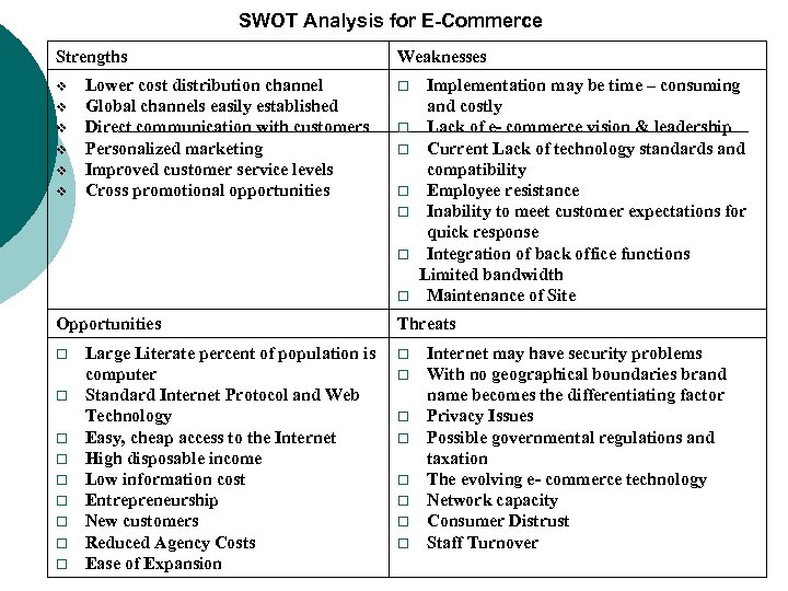 SWOT Analysis for E-Commerce Strengths v v v Lower cost distribution channel Global channels