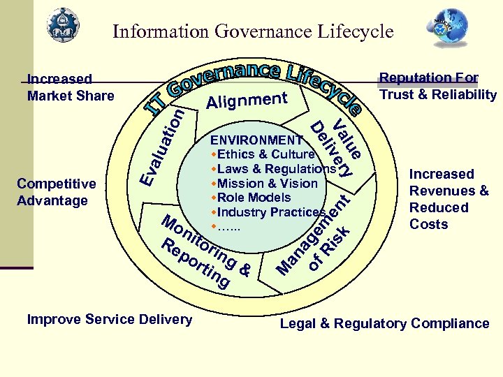 Information Governance Lifecycle alu Alignment ENVIRONMENT w. Ethics & Culture w. Laws & Regulations