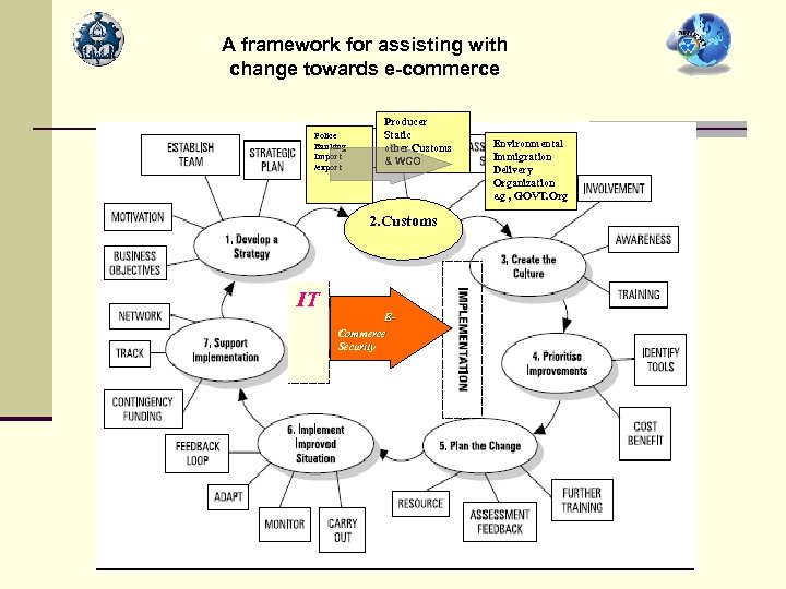 A framework for assisting with change towards e-commerce Police Banking Import /export Producer Static