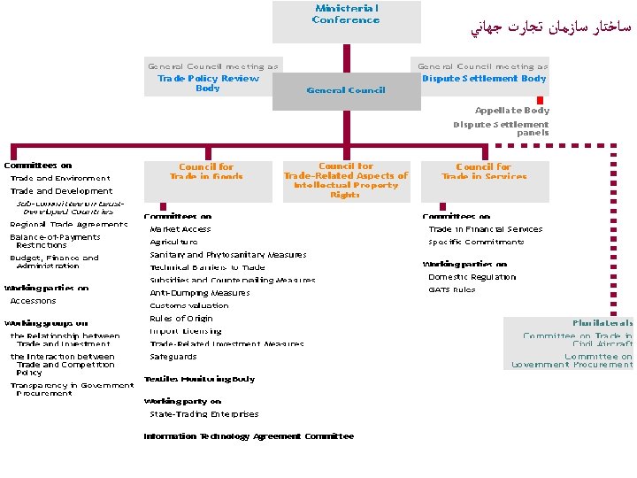  ﺳﺎﺧﺘﺎﺭ ﺳﺎﺯﻣﺎﻥ ﺗﺠﺎﺭﺕ ﺟﻬﺎﻧﻲ 