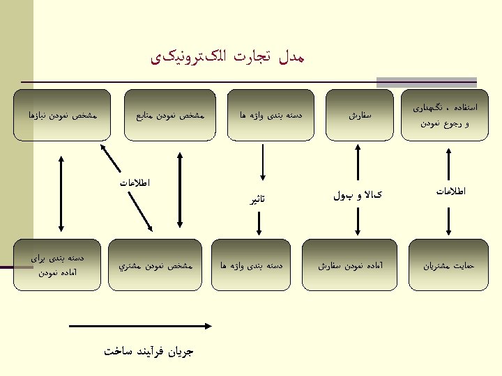  ﻣﺪﻝ ﺗﺠﺎﺭﺕ ﺍﻟکﺘﺮﻭﻧﻴکی ﺍﺳﺘﻔﺎﺩﻩ ، ﻧگﻬﺪﺍﺭی ﻭ ﺭﺟﻮﻉ ﻧﻤﻮﺩﻥ ﺍﻃﻼﻋﺎﺕ ﺣﻤﺎﻳﺖ ﻣﺸﺘﺮﻳﺎﻥ ﺳﻔﺎﺭﺵ