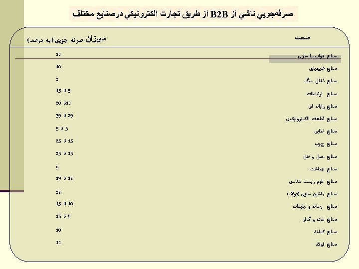  ﺻﺮﻓﻪﺟﻮﻳﻲ ﻧﺎﺷﻲ ﺍﺯ B 2 B ﺍﺯ ﻃﺮﻳﻖ ﺗﺠﺎﺭﺕ ﺍﻟﻜﺘﺮﻭﻧﻴﻜﻲ ﺩﺭﺻﻨﺎﻳﻊ ﻣﺨﺘﻠﻒ ﺻﻨﻌﺖ