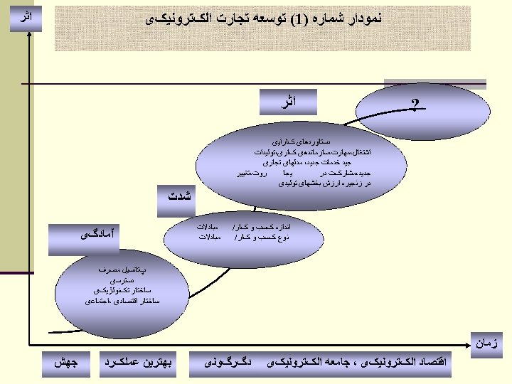  ﺍﺛﺮ ﻧﻤﻮﺩﺍﺭ ﺷﻤﺎﺭﻩ )1( ﺗﻮﺳﻌﻪ ﺗﺠﺎﺭﺕ ﺍﻟکﺘﺮﻭﻧﻴکی ? ﺍﺛﺮ ﺩﺳﺘﺎﻭﺭﺩﻫﺎی کﺎﺭﺍﻳی ﺍﺷﺘﻐﺎﻝ،ﻣﻬﺎﺭﺕ،ﺳﺎﺯﻣﺎﻧﺪﻫی کﺎﺭی،ﺗﻮﻟﻴﺪﺍﺕ