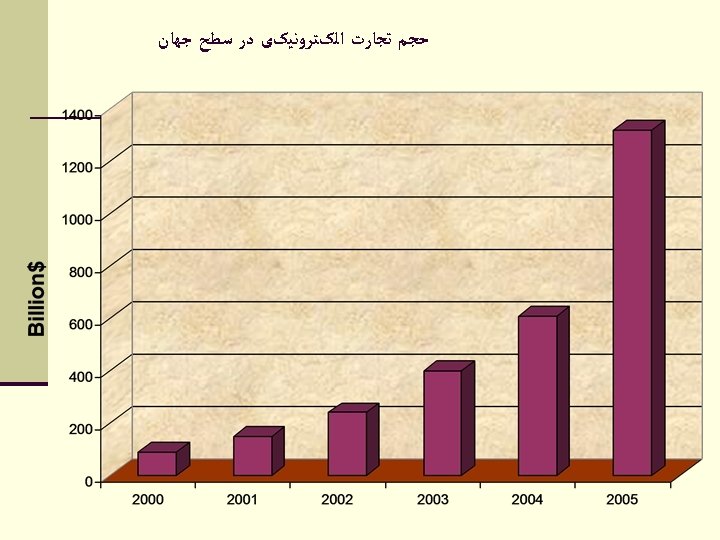  ﺣﺠﻢ ﺗﺠﺎﺭﺕ ﺍﻟکﺘﺮﻭﻧﻴکی ﺩﺭ ﺳﻄﺢ ﺟﻬﺎﻥ 