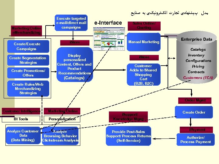  ﻣﺪﻝ پﻴﺸﻨﻬﺎﺩی ﺗﺠﺎﺭﺕ ﺍﻟکﺘﺮﻭﻧﻴکی ﺑﻪ ﺻﻨﺎﻳﻊ Marketing Online e. Merchandizing Create/Execute Campaigns Create