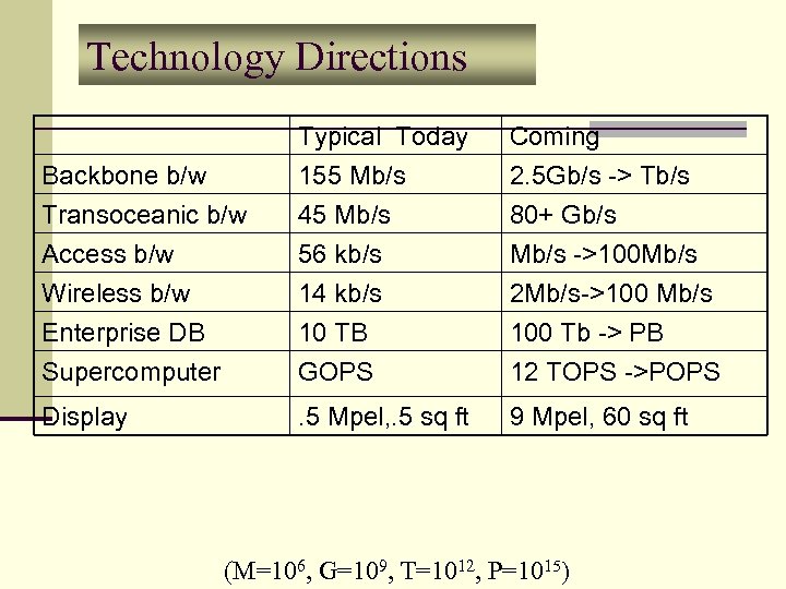 Technology Directions Backbone b/w Transoceanic b/w Access b/w Typical Today 155 Mb/s 45 Mb/s