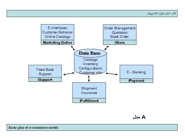  ﻗﺎﻟﺐ کﻠی ﺗﺠﺎﺭﺕ ﺍﻟکﺘﺮﻭﻧﻴک E-Interfaces Customer Behavior Online Catalogs Order Management Quotation Book