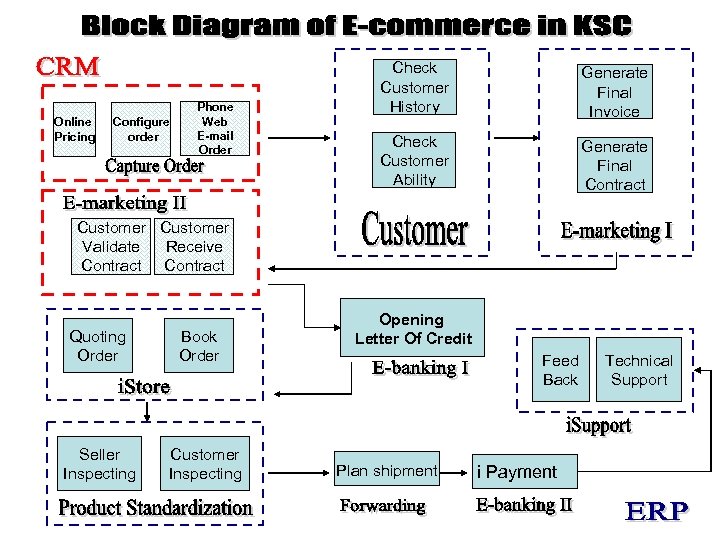 Online Pricing Configure order Phone Web E-mail Order Check Customer History Generate Final Invoice