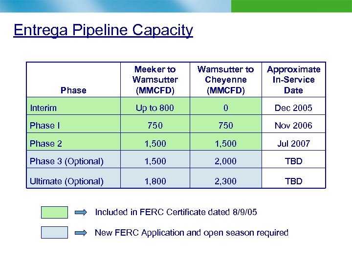 Entrega Pipeline Capacity Meeker to Wamsutter (MMCFD) Wamsutter to Cheyenne (MMCFD) Approximate In-Service Date