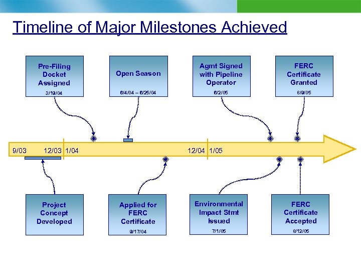 Timeline of Major Milestones Achieved Pre-Filing Docket Assigned 3/19/04 9/03 Open Season Agmt Signed