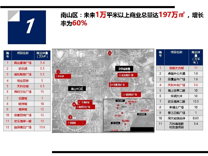 南山区：未来 1万平米以上商业总量达 197万㎡，增长 率为 60% 1 编 号 项目名称 商业体 量 （万平 米） 3.