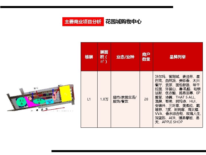 主要商业项目分析 花园城购物中心 楼层 L 1 层面 积（ ㎡） 1. 8万 业态/业种 超市/家居生活/ 服饰/餐饮 商户