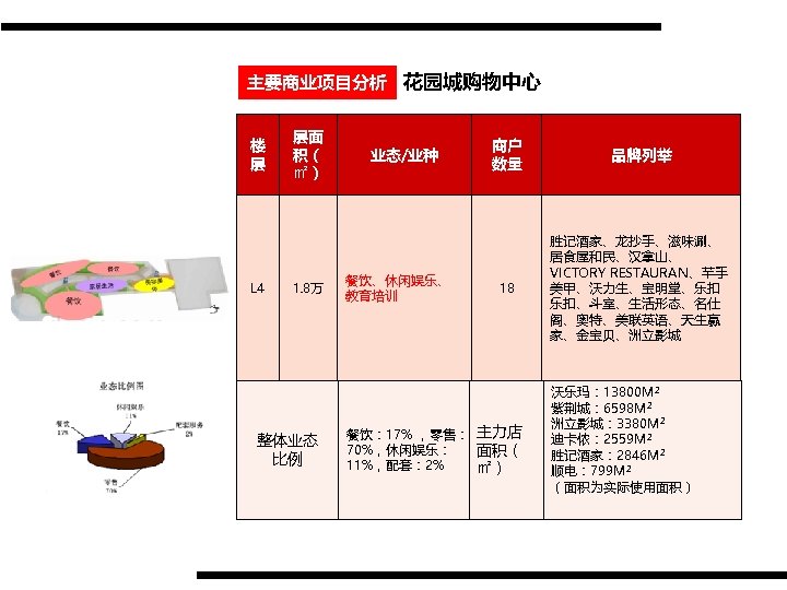 主要商业项目分析 花园城购物中心 楼 层 L 4 层面 积（ ㎡） 1. 8万 整体业态 比例 业态/业种