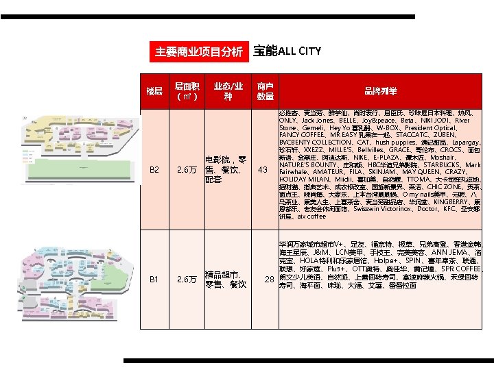 主要商业项目分析 宝能ALL CITY 楼层 B 2 B 1 层面积 （㎡） 业态/业 种 商户 数量