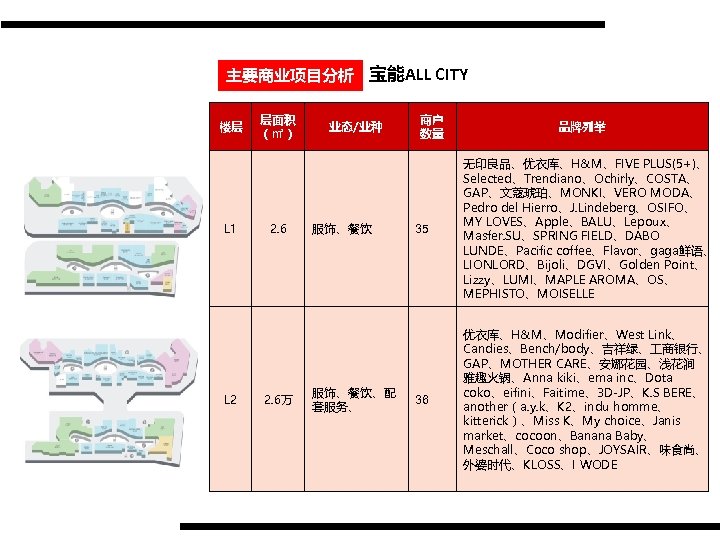 主要商业项目分析 宝能ALL CITY 楼层 L 1 L 2 层面积 （㎡） 2. 6万 业态/业种 服饰、餐饮、配