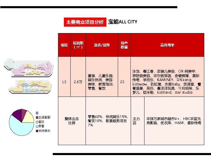 主要商业项目分析 宝能ALL CITY 楼层 L 3 层面积 （㎡） 业态/业种 2. 6万 童装、儿童乐园、 娱乐休闲、美容 美体、教育培训、