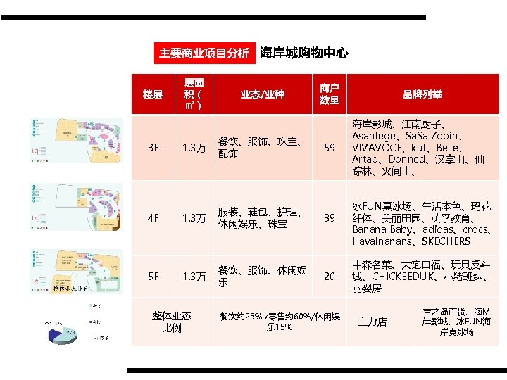 主要商业项目分析 海岸城购物中心 楼层 3 F 4 F 5 F 层面 积（ ㎡） 业态/业种 1.
