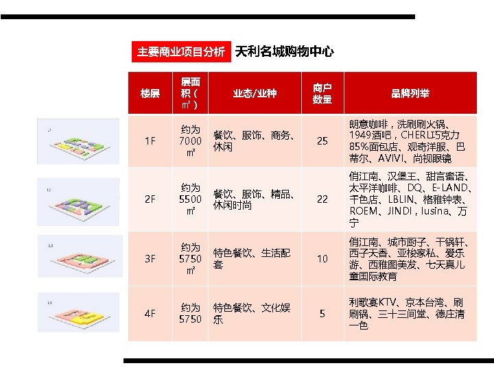 主要商业项目分析 天利名城购物中心 楼层 层面 积（ ㎡） 1 F 约为 7000 ㎡ 业态/业种 餐饮、服饰、商务、 休闲