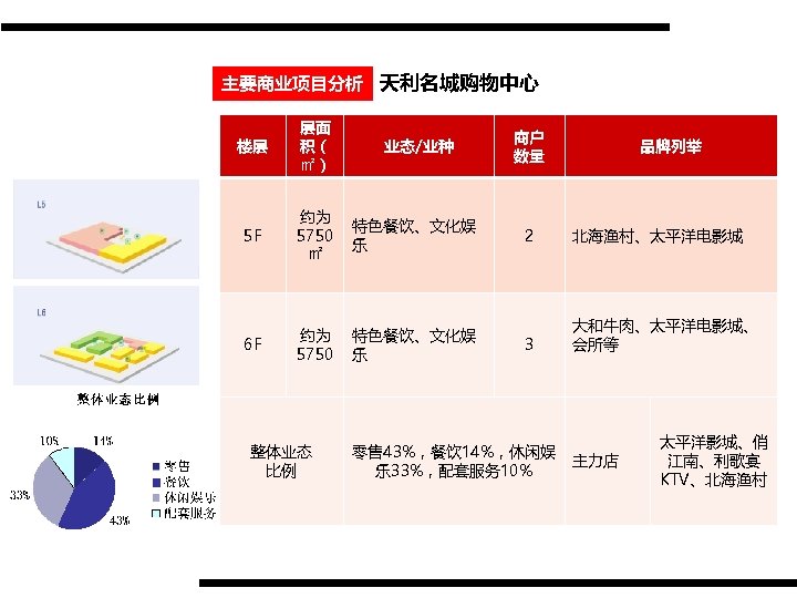 主要商业项目分析 天利名城购物中心 楼层 层面 积（ ㎡） 5 F 约为 5750 ㎡ 特色餐饮、文化娱 乐 6